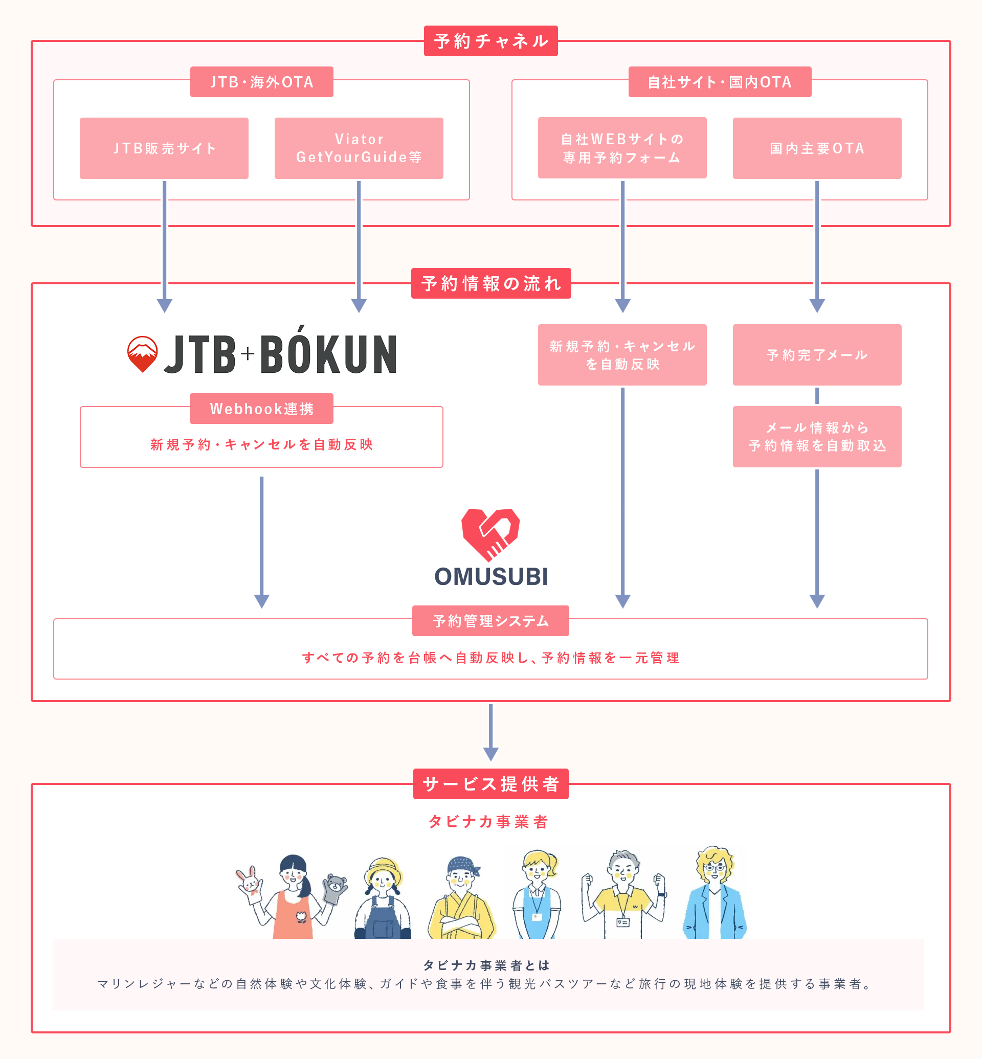 「OMUSUBI」と「JTB BÓKUN」の連携