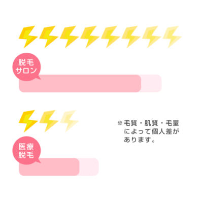 全身脱毛に必要な回数と期間は 医療脱毛 脱毛サロンは何回で終わるか徹底調査