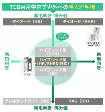 TCB東京中央美容外科の導入脱毛機の種類と効果