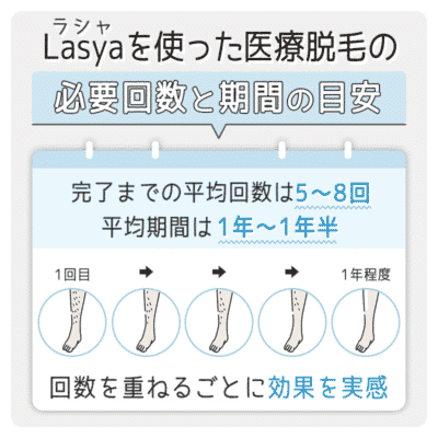 Lasyaは回数を重ねて効果実感・脱毛の必要回数と期間の目安