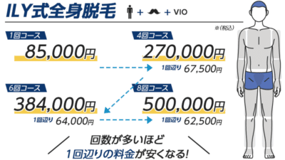 メンズアイリービューティークリニックのILY式全身脱毛の料金プランがわかる画像