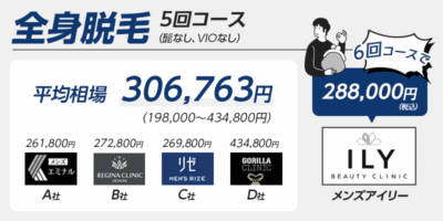 メンズアイリービューティークリニックと他クリニックの全身脱毛の料金を比較する画像
