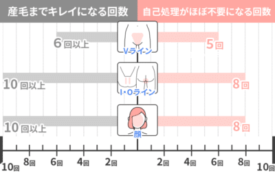 ミラクリニックの医療脱毛の効果が出る回数の目安