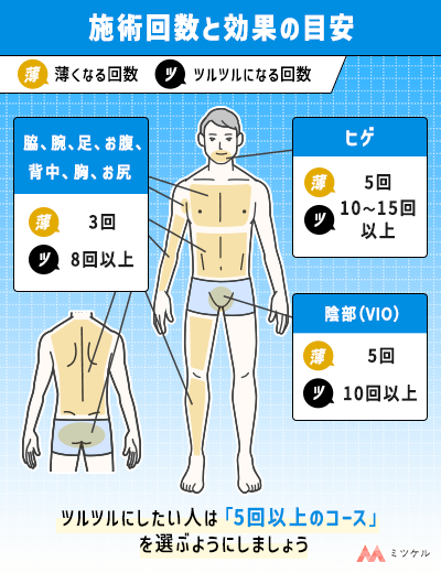 効果に満足できる施術回数コースを選ぶ