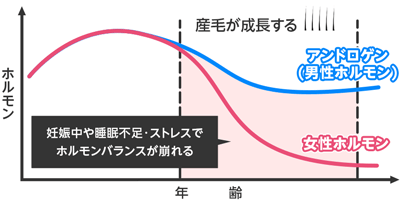 4.加齢によりホルモンバランスが変化した