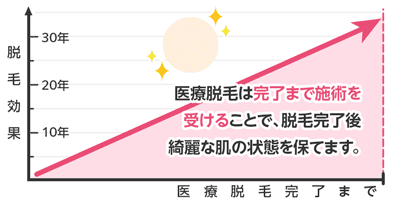 1.医療脱毛完了まで施術を受ける