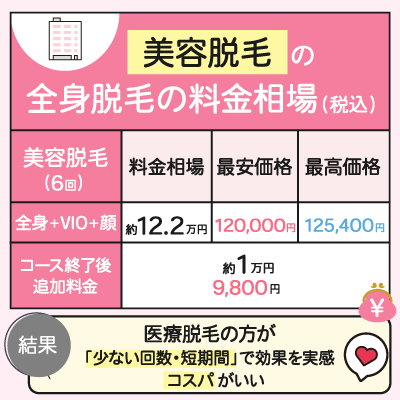 美容脱毛の全身脱毛の料金相場表（税込）