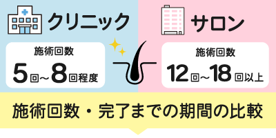 施術回数・完了までの期間の比較を説明