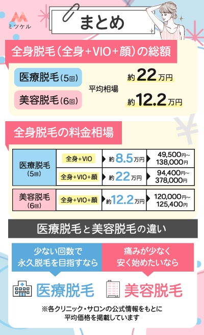 【まとめ】あなたにピッタリの全身脱毛プランは？関連記事で最安＆コスパ最強プランを探してみよう