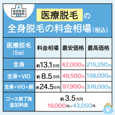 医療脱毛の全身脱毛の料金相場表（税込）
