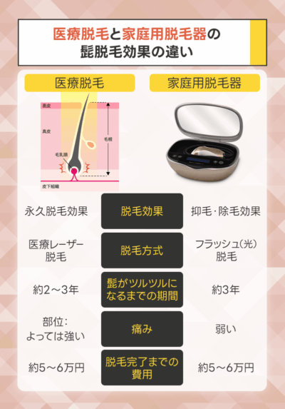 【番外編】医療脱毛と家庭用脱毛器の髭脱毛効果の違いを比較解説！