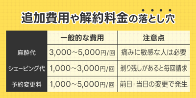 加費用や解約料金の落とし穴