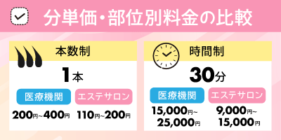分単価・部位別料金の比較