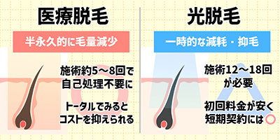 医療脱毛と光（美容）脱毛の違いを比較