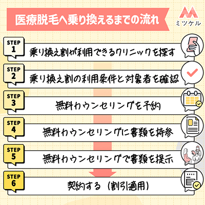 光（美容）脱毛から医療脱毛へ乗り換えるまでの流れを解説