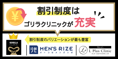 割引制度はゴリラクリニックが充実してる