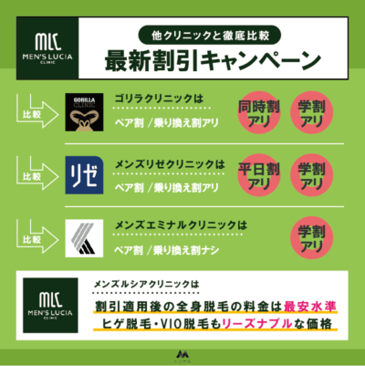 メンズルシアクリニックと他クリニックの最新割引キャンペーンを徹底比較