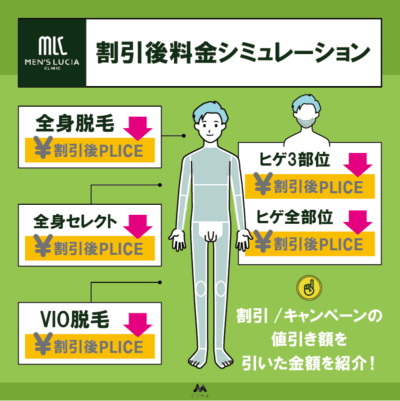 メンズルシアクリニックの割引後の料金シミュレーション