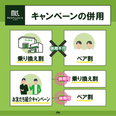 メンズルシアクリニックのキャンペーンは併用できる？