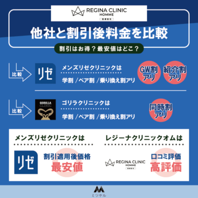 レジーナクリニックオムの割引はお得？他社と割引後料金を比較！最安値はどこ？