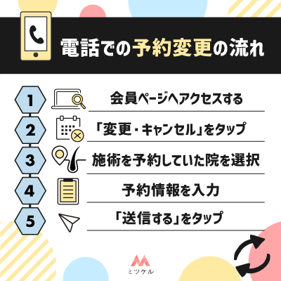 電話での予約変更・キャンセルの流れ
