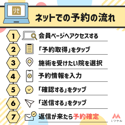 ネットでの予約の流れ一覧