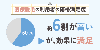 利用者の価格満足度【約6割が「高いが効果に満足」】