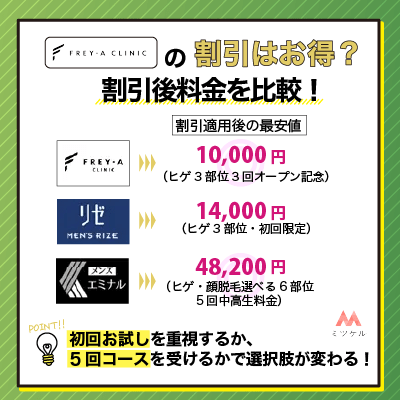 フレイアクリニックメンズの割引はお得？メンズリゼ・エミナルクリニックメンズと割引後料金を比較