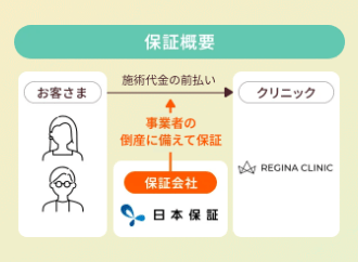 レジーナクリニック_前払金保証