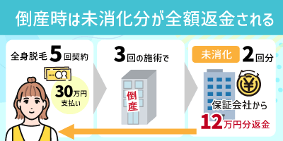 倒産時は未消化分が全額返金される仕組み