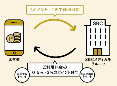 湘南美容 SBCポイント制度