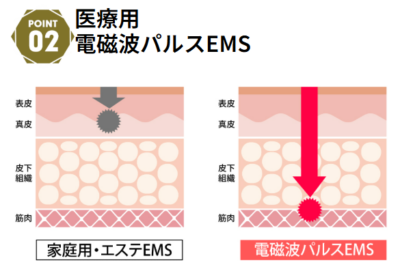 winクリニックの医療用電磁波パルスEMS