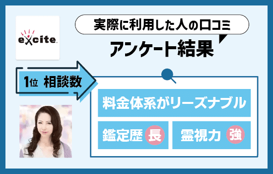 話占いを実際に利用した方の口コミ【アンケート結果