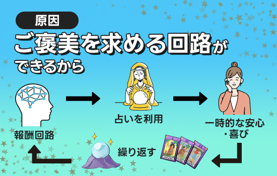 占いジプシーの原因は「ご褒美を求める回路」ができるから