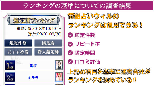 ランキングの基準についての調査結果