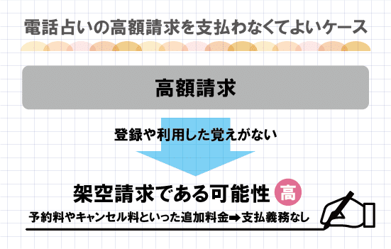 電話占いの高額請求を支払わなくてよいケース